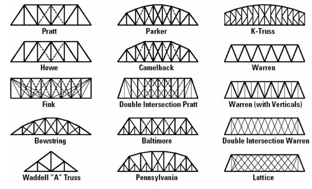 types of truss bridges